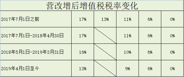 增值稅最新稅率表，回顧影響與時(shí)代地位的重要性解析